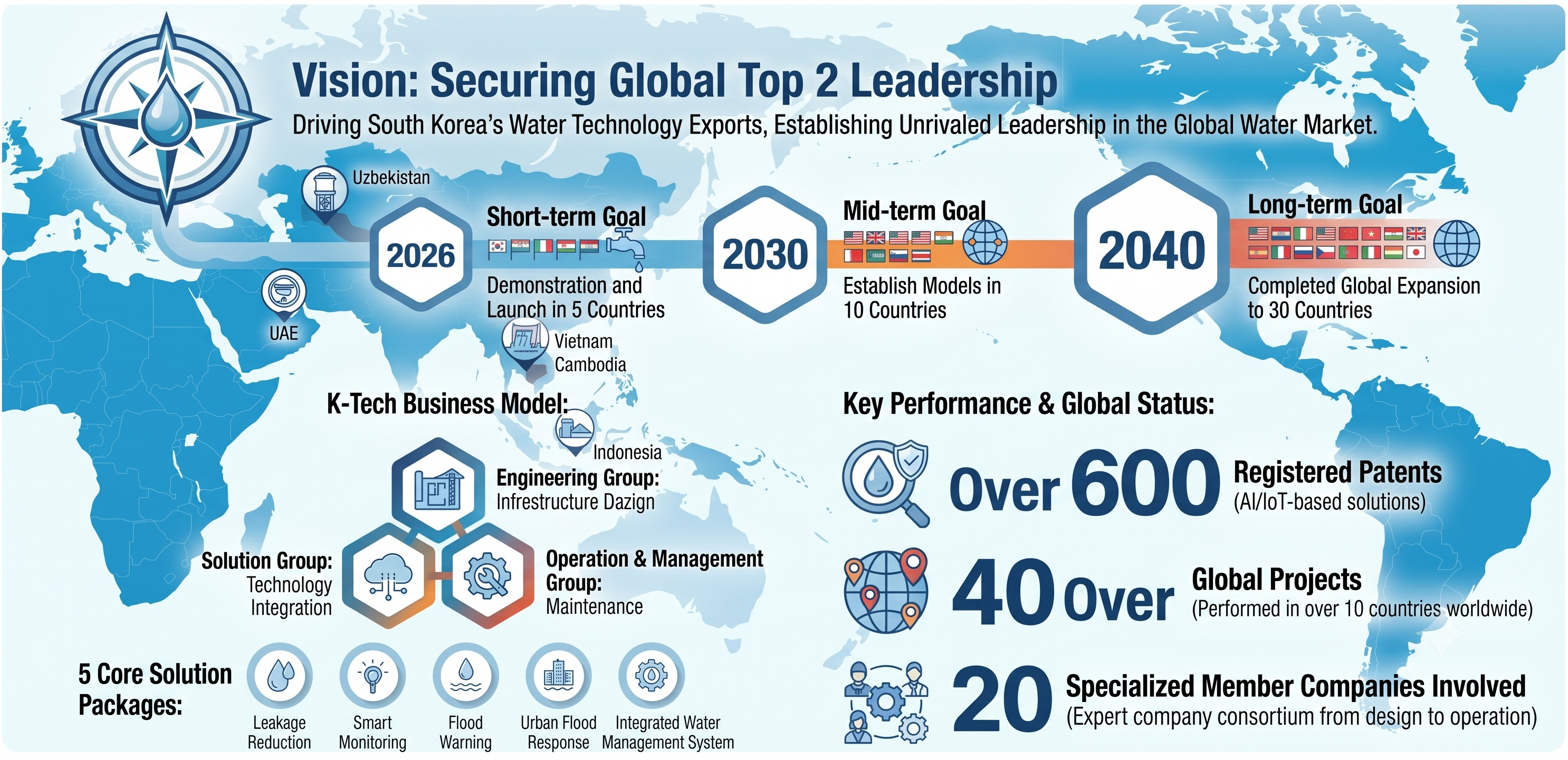 AWC Business Association global vision — roadmap and key achievements targeting demonstration and launch in 5 countries by 2026, an established model in 10 countries by 2030, and global expansion to 30 countries by 2040