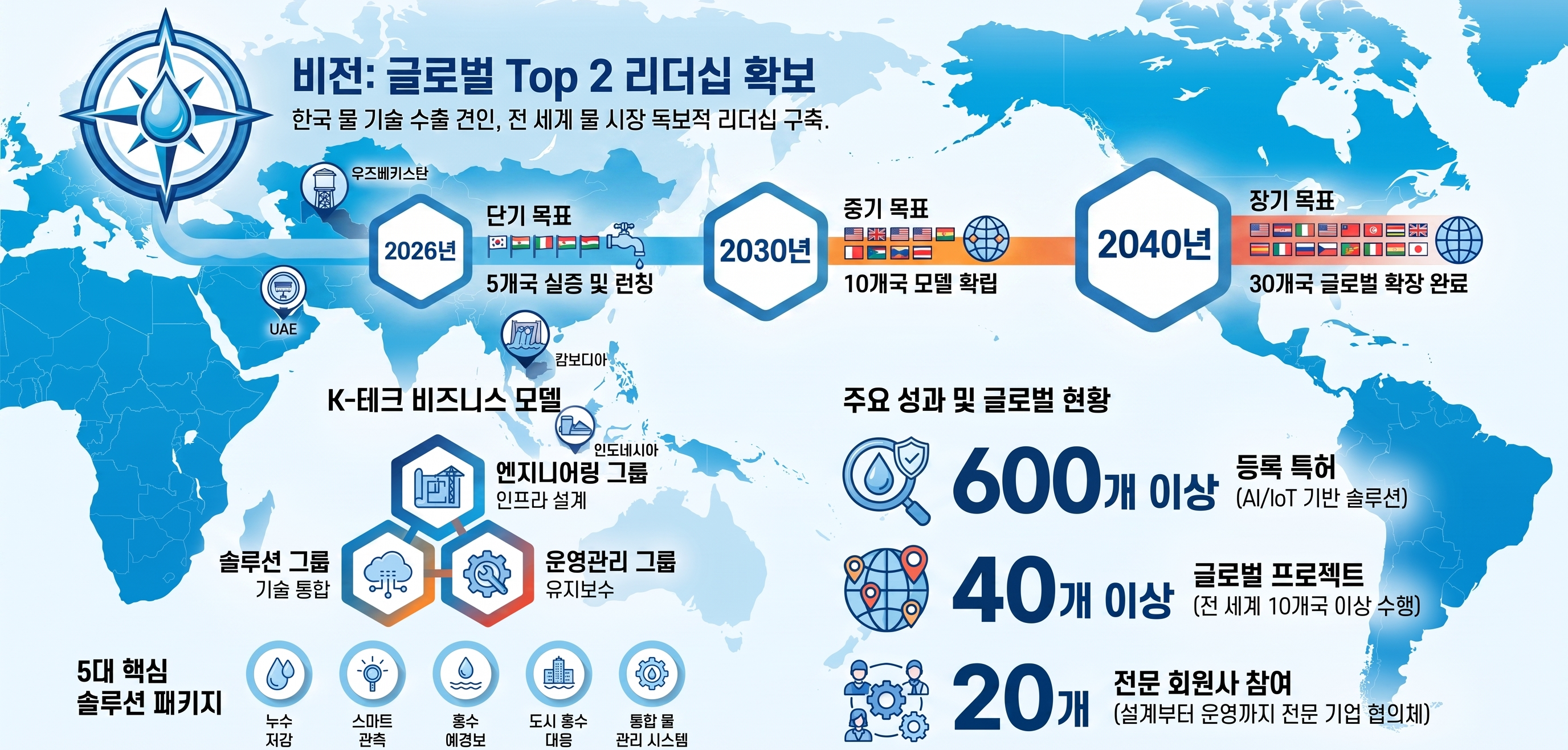 AWC기업인연합회 글로벌 비전 — 2026년 5개국 실증, 2030년 10개국 모델 확립, 2040년 30개국 글로벌 확장을 목표로 하는 로드맵과 주요 성과